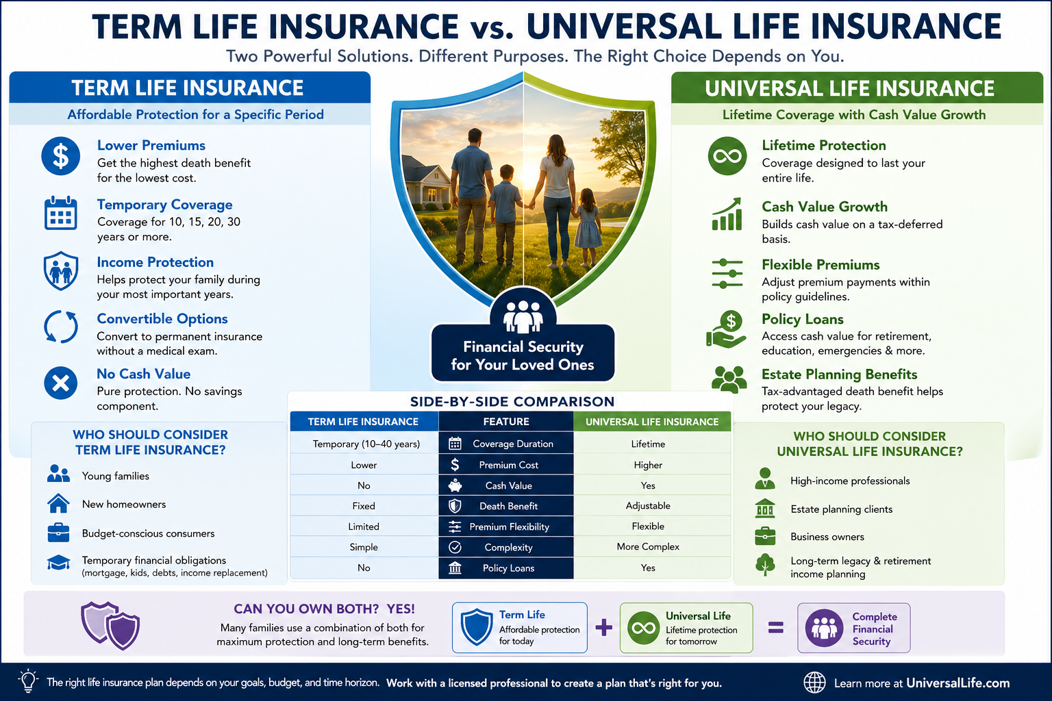 Term Life Insurance vs. Universal Life Insurance: Understanding the Differences and Choosing the Right Coverage
